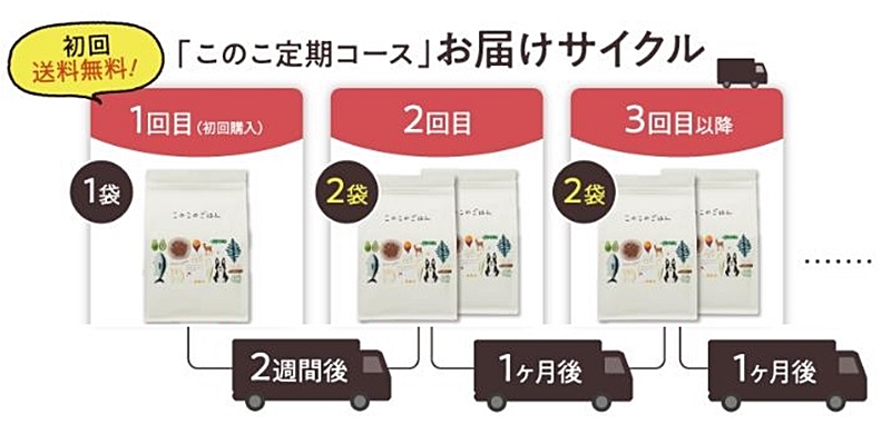 定期お届けサイクル