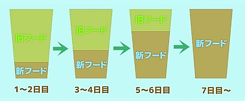 1週間～10日ほどかけて与える