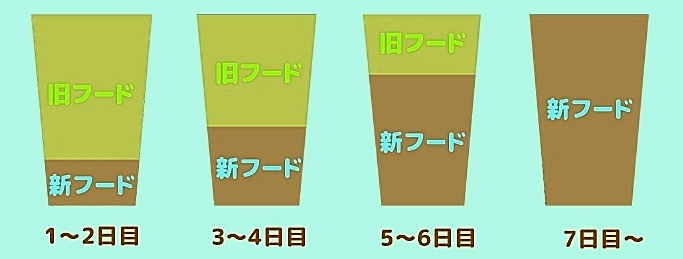 フードの切り替え方法