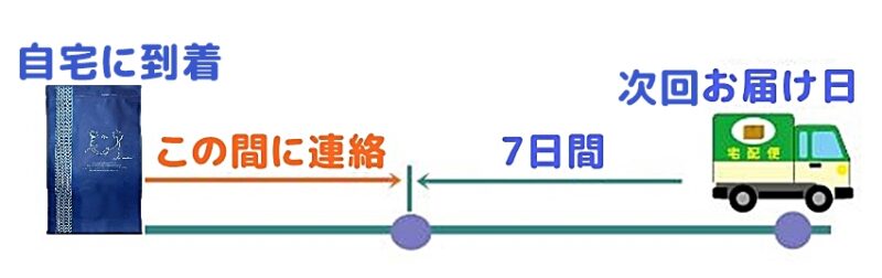 次回お届け予定日の7日前までに連絡