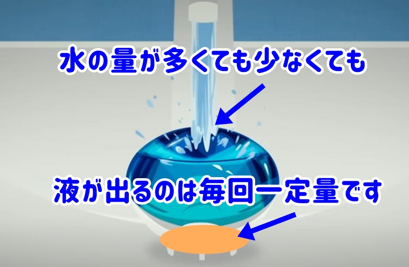 液が出るのは毎回一定量