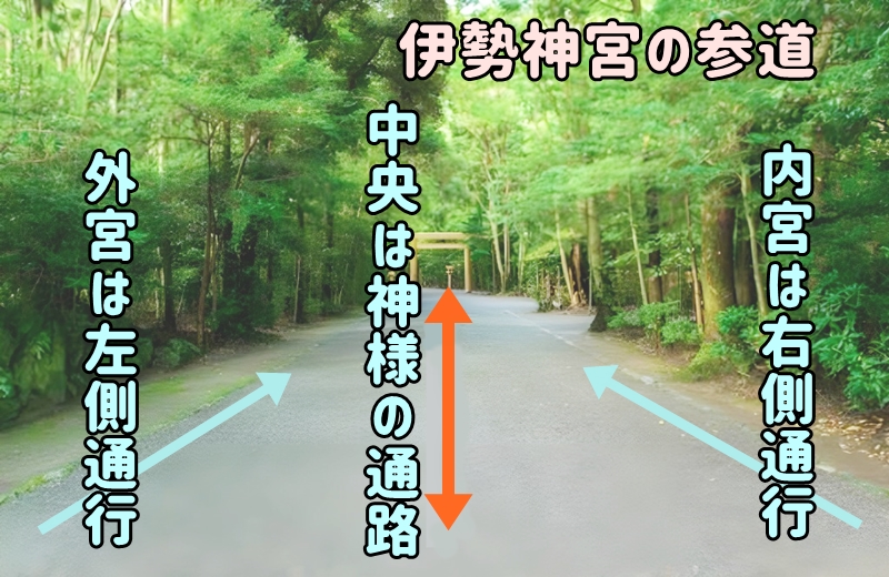 参道の中央は神様の通り道なので端を歩きます