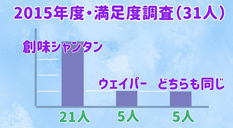 2015年度・満足度調査(31人)