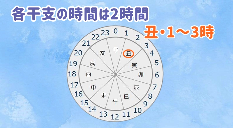 各干支は2時間