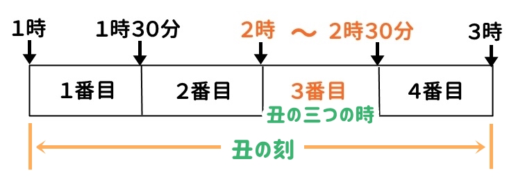 丑三つ時