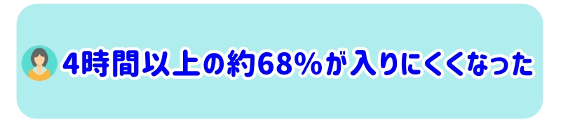 4時間以上外した人の約68%が「ピアスが入りにくくなった」