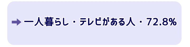 一人暮らし・テレビがある人・72.8%