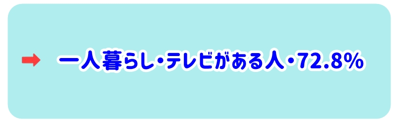 一人暮らし・テレビがある人・72.8%