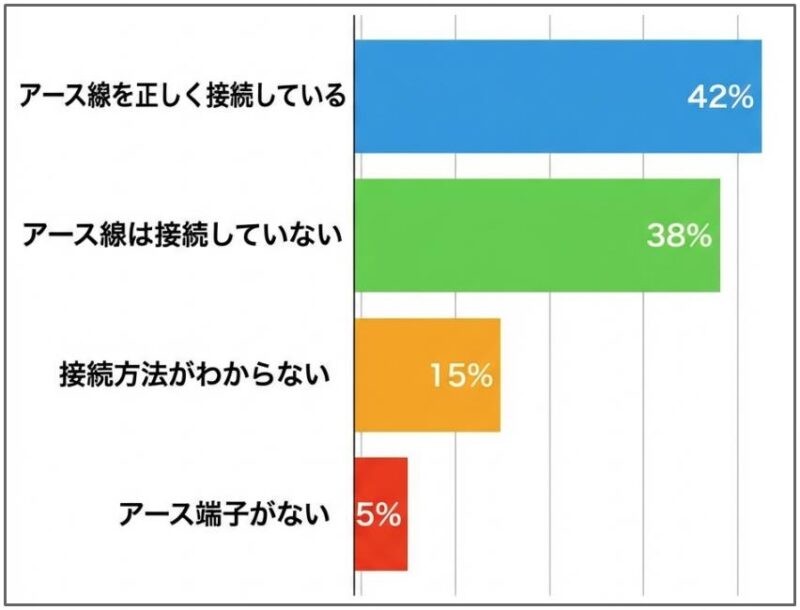 アース線の接続に関するデータの棒グラフ